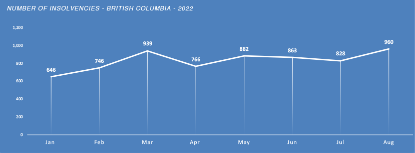 Graph of number of insolvencies in British Columbia in 2022
